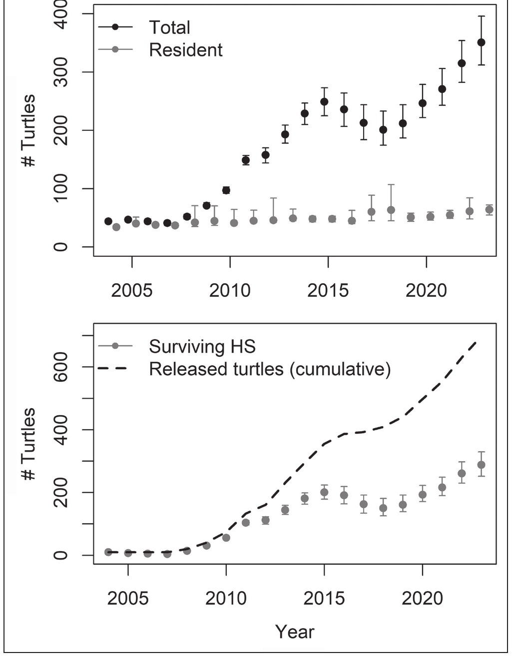 Estimated Blanding's Turtle abundance at Great Meadows National Wildlife Refuge from 2003 through 2022