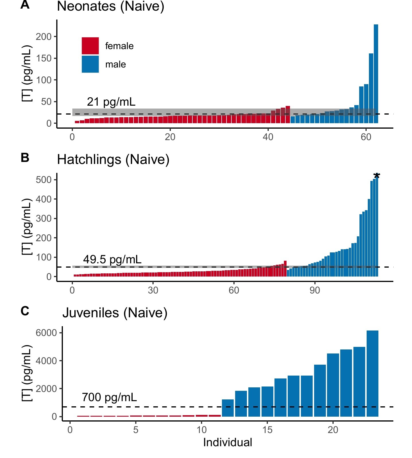 Naive testosterone concentrations by sex in neonate, hatchling, and juvenile gopher tortoises
