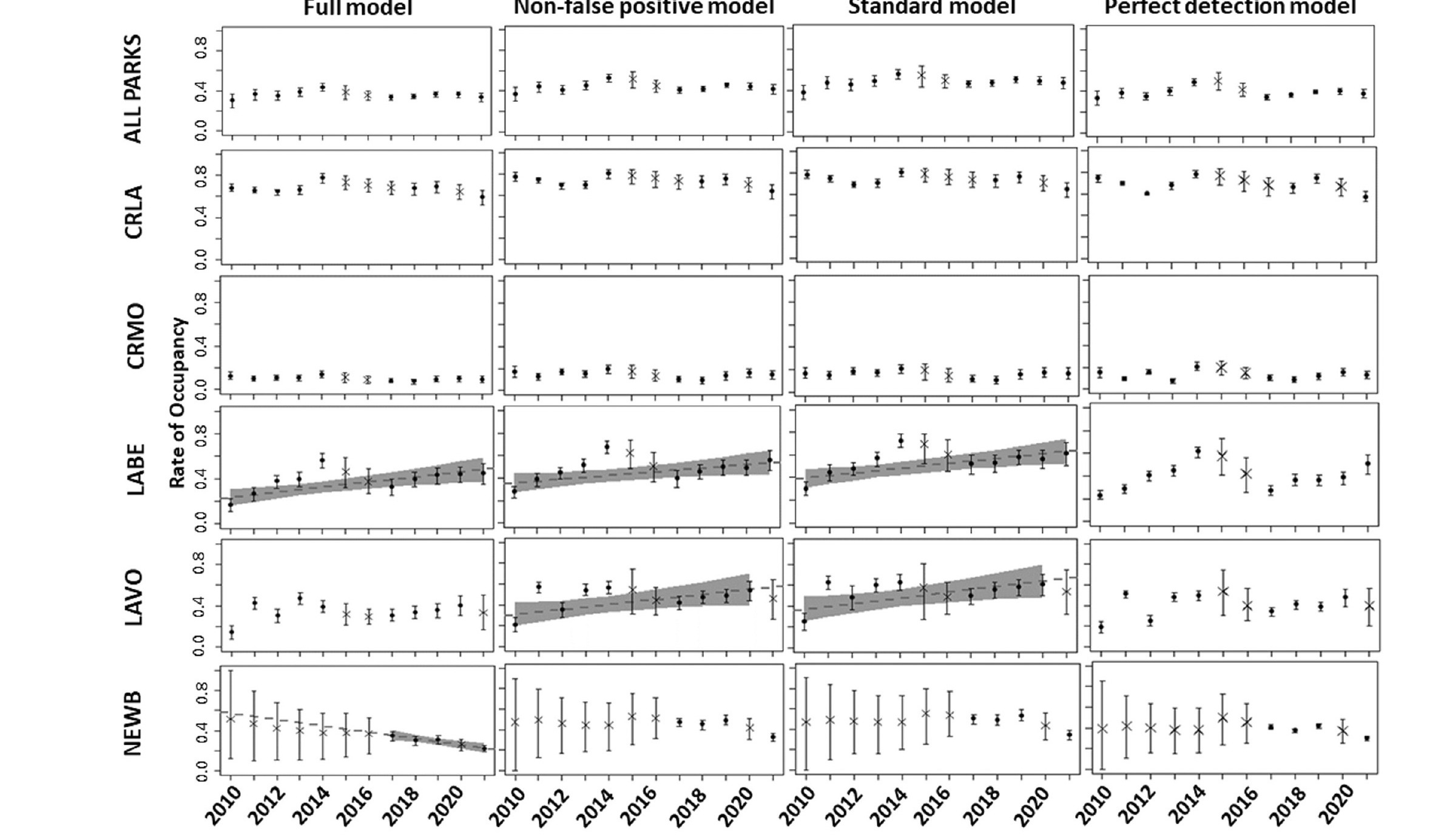 Comparison of posterior pika site-occupancy rates through time across four detection models and five parks